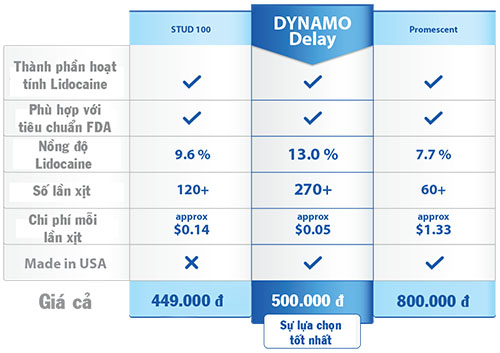 thuốc xịt lâu ra của Mỹ Dynamo Delay 22ml